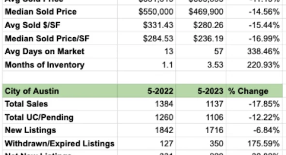 Austin Real Estate Market Statistics: May 2023