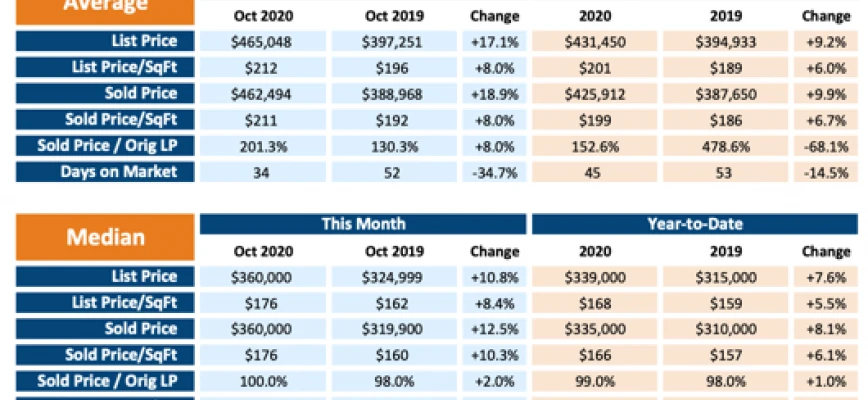 October Real Estate Market Stats: The Strongest Seller’s Market in Austin’s History