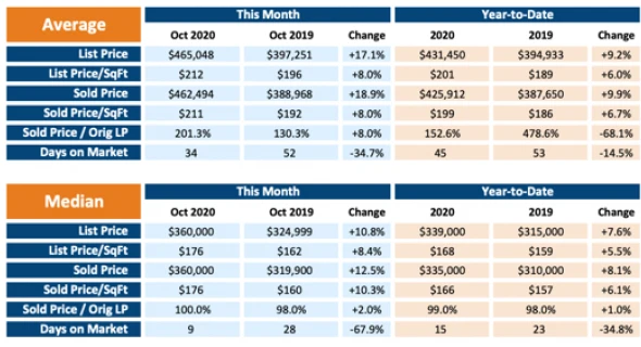 October Real Estate Market Stats: The Strongest Seller’s Market in Austin’s History
