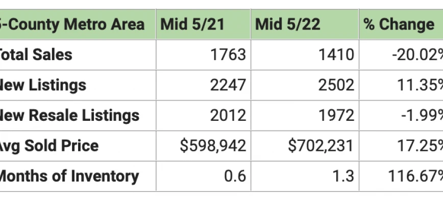 Interest Rates + Property Tax Increases = A Shifting Market