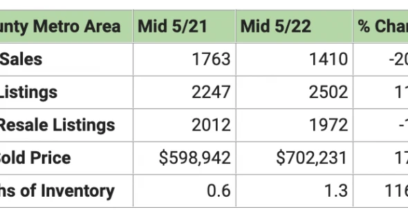 Interest Rates + Property Tax Increases = A Shifting Market