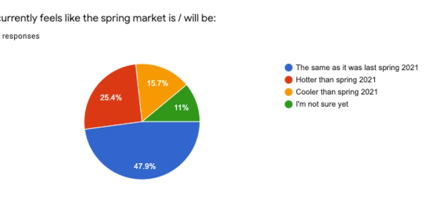 Where Are All the Listings? Maybe 2021 Knows