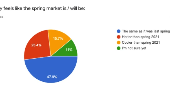 Where Are All the Listings? Maybe 2021 Knows