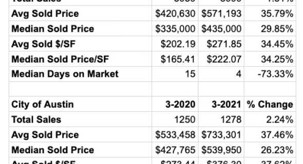 March 2021 Statistics: First Look