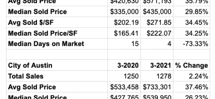 March 2021 Statistics: First Look