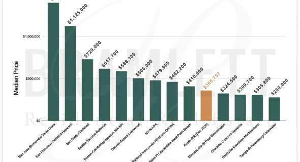 Is Austin Real Estate Overpriced?