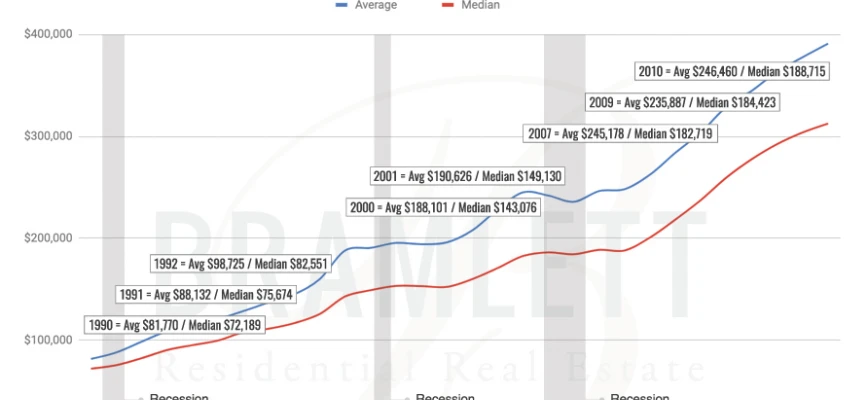 Austin Real Estate & Recessions
