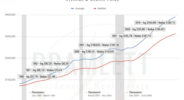 Austin Real Estate & Recessions