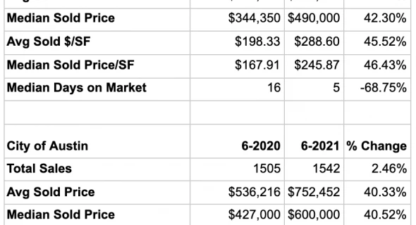 First Look: June Stats Indicate Market Stabilization