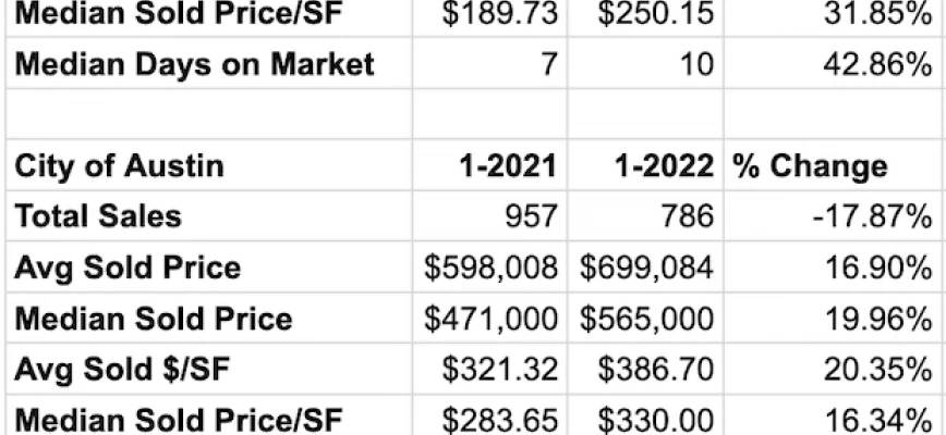 Austin Market Update: Jan Unit Sales Drop as Prices Rise