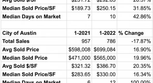 Austin Market Update: Jan Unit Sales Drop as Prices Rise