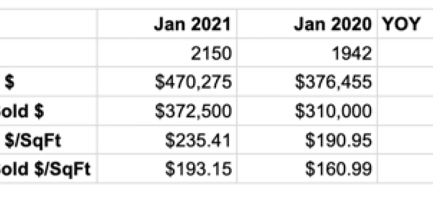 First Look at January Real Estate Market Statistics + Pricing Difficulty