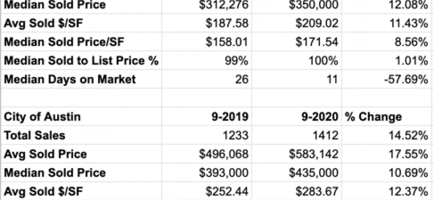 September Market Stats First Look: Avg Sold Price Jumps 17%