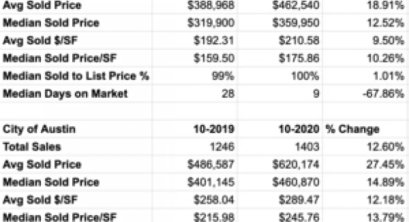 October Statistics First Look: Average Price for Austin Homes Jumps 27.45%