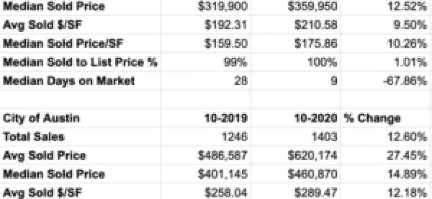 October Statistics First Look: Average Price for Austin Homes Jumps 27.45%